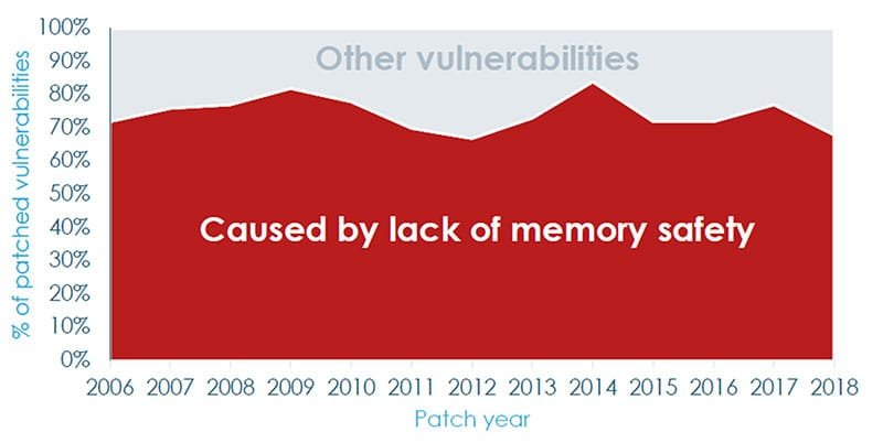 Grafik zur Memory Safety