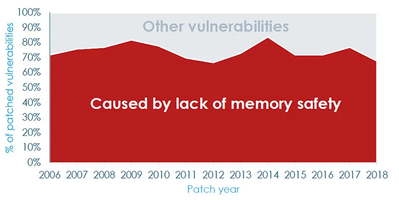 Grafik zur Memory Safety